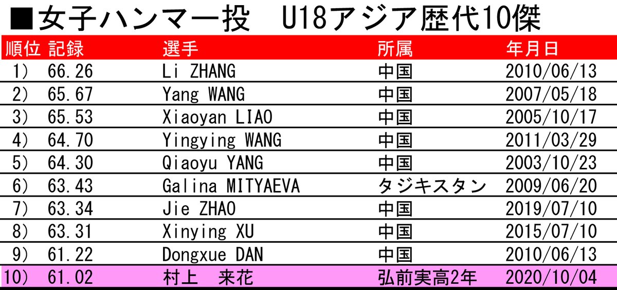 陸上 全国 ランキング