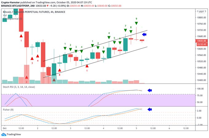 Bitcoin Forms Series of 5 Worrying Signals Despite Reclamation of $10,700