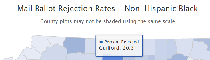 20% of mail ballots returned by black voters in Guilford County have been rejected so far, compared to 7% of those returned by white voters.