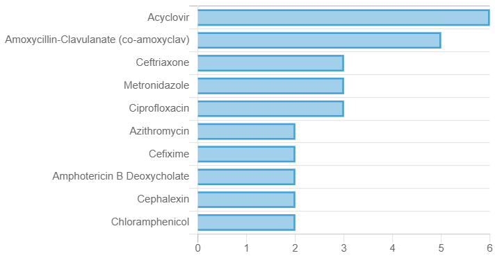 MBashfoundation's tweet photo. A few weeks ago, @MBashfoundation & @SpectrumMD introduced Spectrum #AntimicrobialStewardship App in Abia State #Nigeria. Here are some drugs that folks have 'looked up'. #WeAreMakingProgress 😇#EvidenceBasedMedicine https://t.co/EmvOnZOIL5