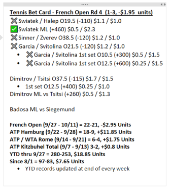 RLM_Disciple's tweet photo. #FrenchOpenPicks for Rd 4

Dimitrov ML vs Tsitsi (+260) $0.5 / $1.3
Dimitrov O37.5 (-115) $1.7 / $1.5
Dimitrov 1st set O12.5 (+400) $0.25 / $1.0
Badosa ML vs Siegemund (+115) $1.0 / $1.15

2 plays we made for tomorrow. Full handicap + preview for both⬇️, best of luck! https://t.co/m0v7T8wNl4