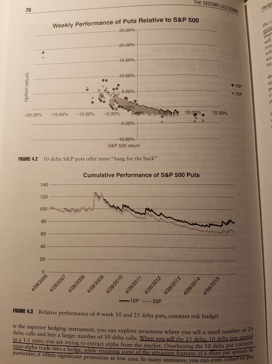 10. Based on Hari's research, both the 10d and 25d SPX puts trade closely in line, so by selling 1x 25d put and buying 2x 10d puts, you can get a nice payoff in case things get *really* bad on the downside.