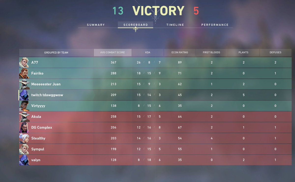 they were impressed about MJ going 6-0
how about <a href="/GonzoGaming/">Gonzo Gaming</a> going 11-1 
<a href="/VanguardChamps/">VCS</a> Champs LETS FCKIN GOOOOOO
<a href="/RealFairiko/">Fairiko</a> @A77_tv <a href="/Virtyyyy/">LOUD Virtyy</a> <a href="/Governor_Val/">Governor</a> &amp; Juan