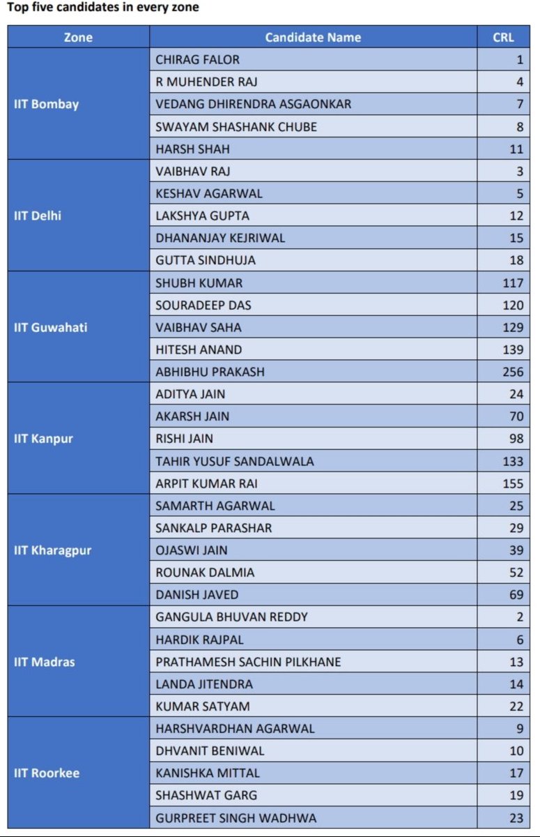 katyaupreti's tweet image. Top 5 in every zone #jeeadvancedresult Chirag Falor - Rank 1,  Gangula Bhuvan Reddy - Rank 2 &amp;amp; Vaibhav Raj - Rank 3 @NBTDilli