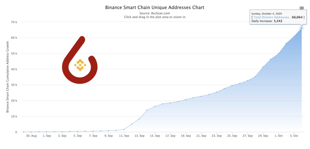 riquidio's tweet photo. New unique Address high on the #Binance Smart Chain! 

We are lucky to support the #Binance Smart Chain with already 18,000 JULb Holders and 27,400 Transactions! 

More to come with the JustLiquidity Rewards Program!

@cz_binance @binance https://t.co/a28IsuY0AP