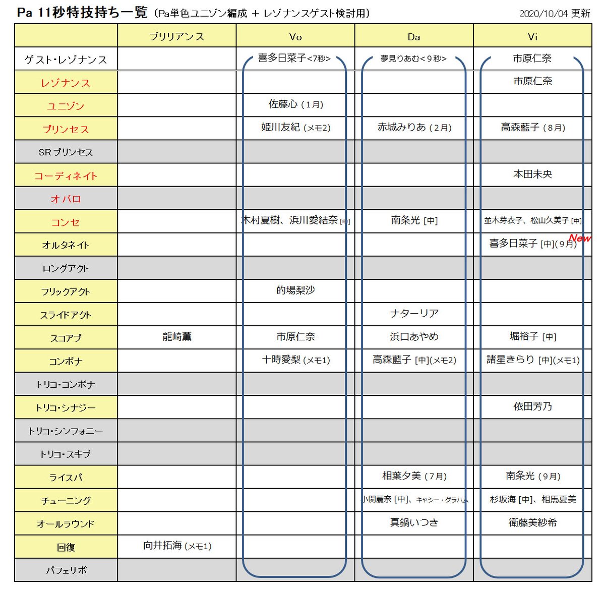 びびりマンボウ デレステ 単色レゾナンス編成検討用の特技秒数別一覧を更新 Cu11秒を更新