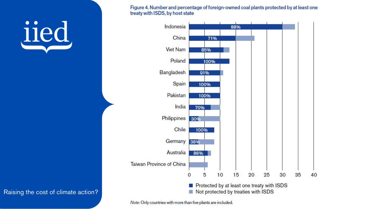 One example is  #Indonesia where the estimated value of 12 coal-fired power stations protected by  #ISDS could be up to US$7.9 billion. The cost of ISDS compensation could be even greater. 7/