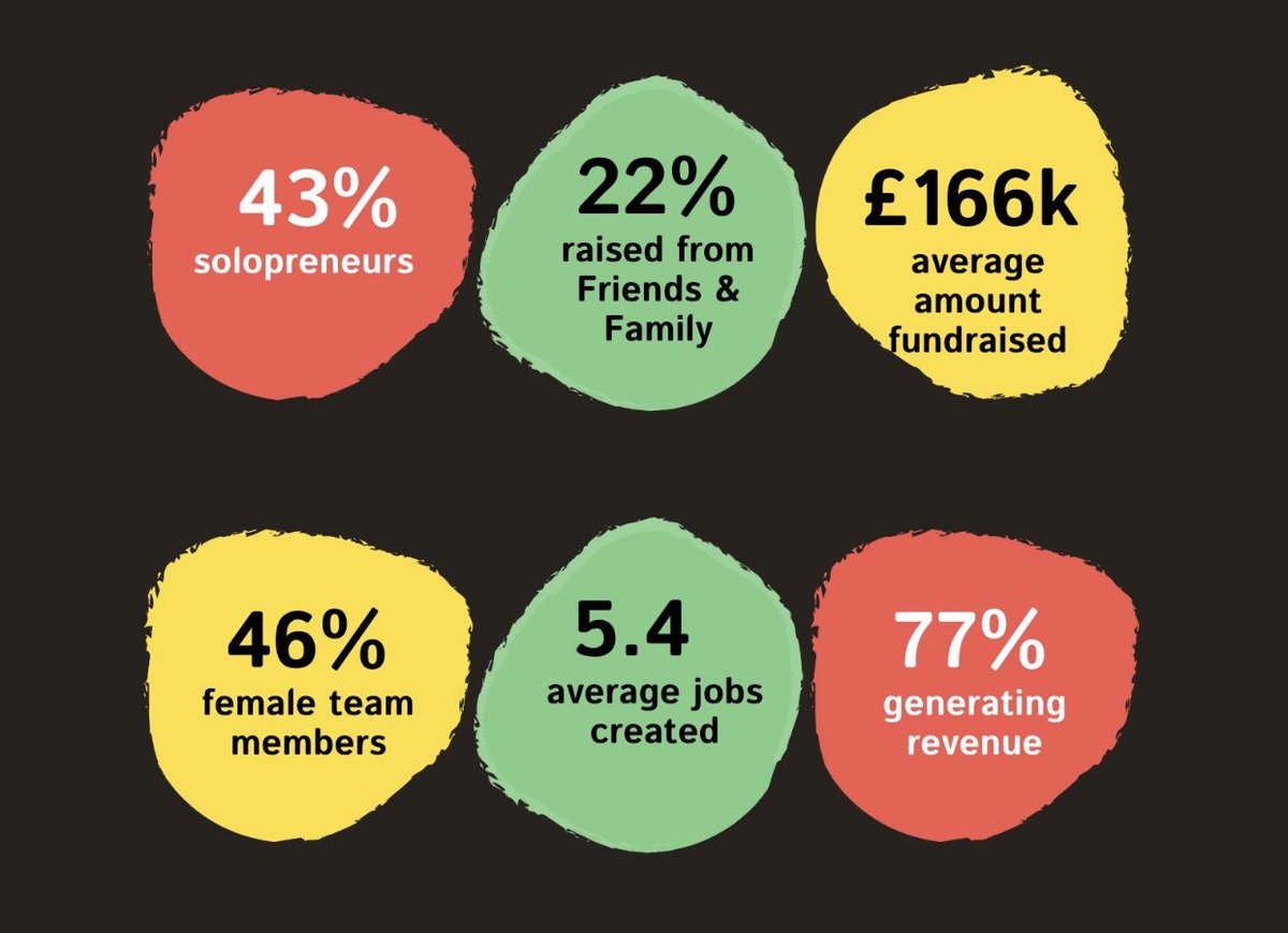 Andy Davis (@mrandydavis) on Twitter photo 10x10 is very proud to announce
The Black Report
⚫️📊 theblack.report
The first report on pre-seed Black founders in the UK
in partnership with <a href="/GoogleStartupUK/">Google for Startups UK</a>
Key Insights:
👫🏿🧍🏽♂️🧍🏽♀️💷 22% raised from friends & family
💷 £166k - avg amount raised
👩🏿💻👩🏾💻46% female team 10x10 is very proud to announce
The Black Report
⚫️📊 theblack.report
The first report on pre-seed Black founders in the UK
in partnership with <a href="/GoogleStartupUK/">Google for Startups UK</a>
Key Insights:
👫🏿🧍🏽♂️🧍🏽♀️💷 22% raised from friends & family
💷 £166k - avg amount raised
👩🏿💻👩🏾💻46% female team