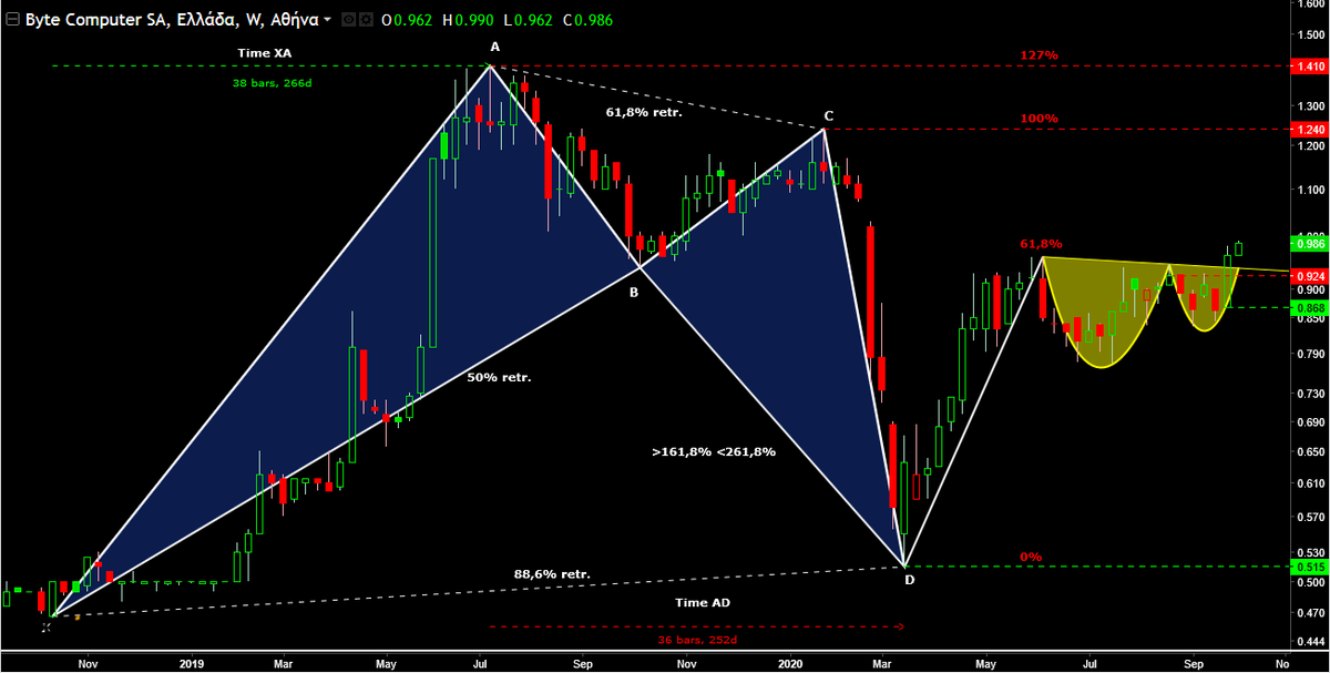 AnastasiosGe's tweet photo. #Byte #BYTr #GreekStocks #Harmonic_Trading #Harmonic_Swings #Fibo_Levels 1W chart ... διάσπαση πλάγιας κίνησης https://t.co/hMG2sntfrq