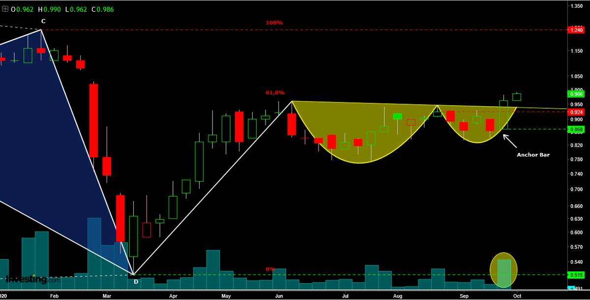 AnastasiosGe's tweet photo. #Byte #BYTr #GreekStocks #Harmonic_Trading #Harmonic_Swings #Fibo_Levels 1W chart ... διάσπαση πλάγιας κίνησης https://t.co/hMG2sntfrq