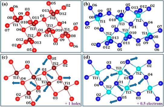 JPCM Letter: 'Influences of hole/electron-lattice coupling on phase transition between λ-Ti3O5 and β-Ti3O5', from researchers at Northeastern University, China
ow.ly/UjEP50BHs5z
#condmat #physics #phasetransition #chineseresearch