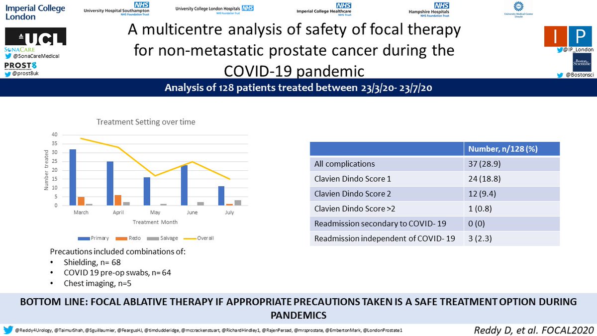 The #FOCAL2020 has wrapped up for another year, for those that missed it our fellows presented data demonstrating focal therapy as a safe treatment modality during the initial COVID-19 peak in the UK <a href="/LondonProstate1/">Hashim U. Ahmed</a> <a href="/EmbertonMark/">Mark Emberton</a> <a href="/mrsprostate/">Caroline Moore</a> @timdudderidge <a href="/RichardHindley1/">Richard Hindley</a>