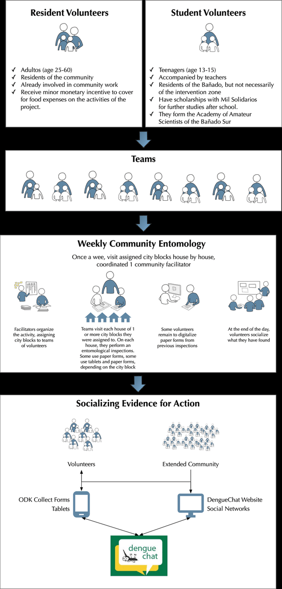 elaragon's tweet photo. 📄 [7/23] @delsy_denis @sofiarivas93 @juliopaciello @cdparra &amp; Cernuzzi analyze the value of evidence socialization via WhatsApp messaging in @TopaDengue community to reduce the risks for dengue and other arboviruses in Paraguay https://t.co/oxnXm06Yi4 https://t.co/p63gHqPG7Z