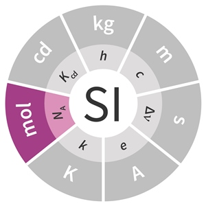 AboyneScience's tweet photo. #OnThisDayInScience 1971
The mole, the amount of substance (matter), was adopted as a chemical measurement added to the six base quantities of the SI

The mole is the amount of substance which contains as many elementary entities as there are carbon atoms in 0.012kg of carbon 12 https://t.co/yIeYkJE4HN