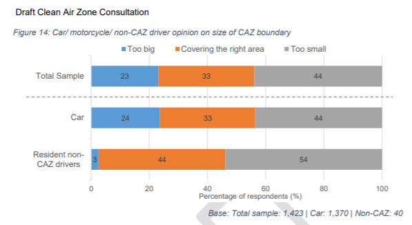 The consultation responses have now been published (day before the meeting) including this remarkable graph showing 44% thought the CAZ too small and 23% too big. Remarkable then that the administration is pushing ahead with reducing the size against the will of the people.