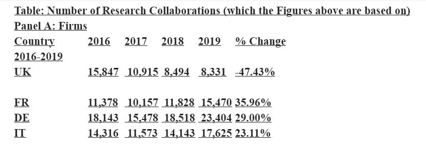 At the same time - see raw data table below - collaboration of the three major advanced EU economies (France, Germany, Italy) all went up by between a third and a quarter. /3