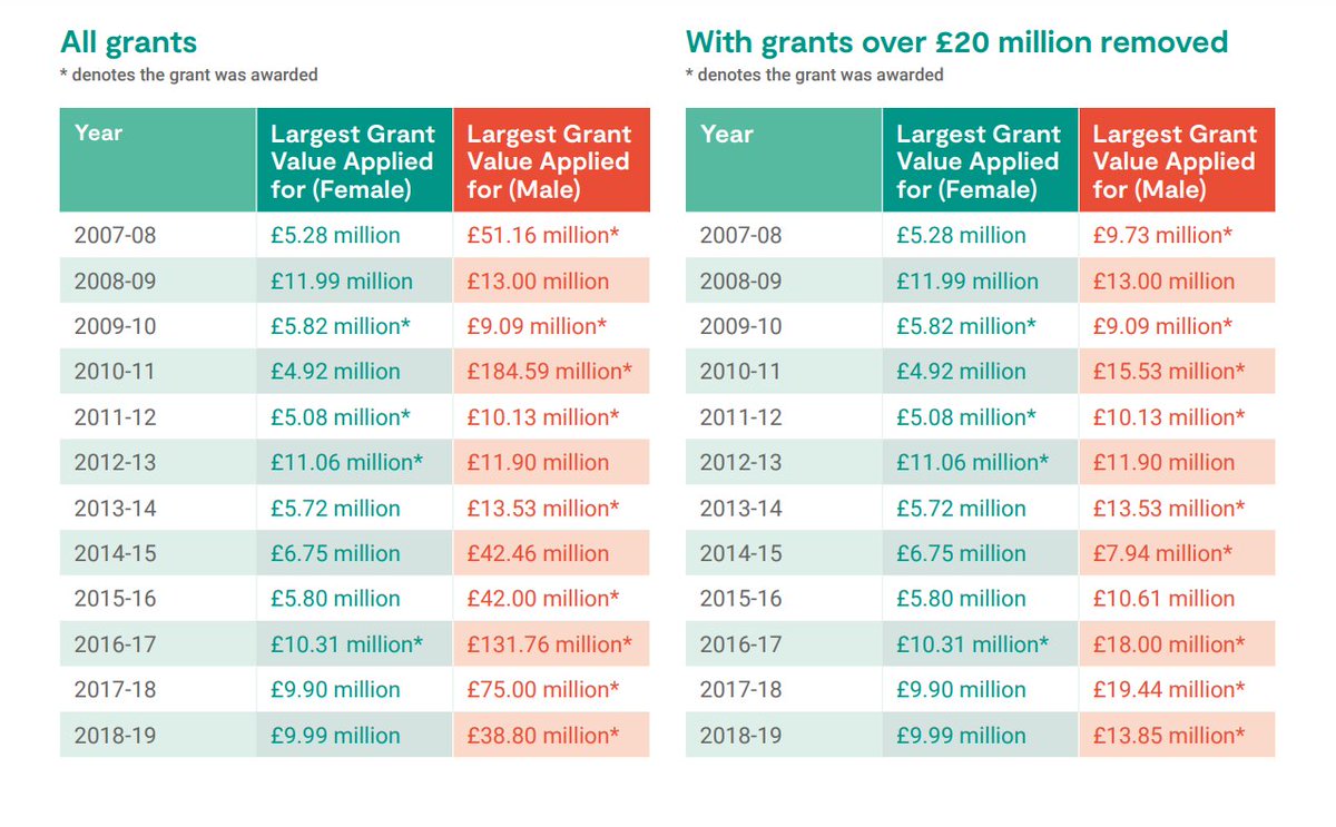 3. Even when women do apply for large grants, the amounts they are applying for are not as large as the amounts that men apply for.