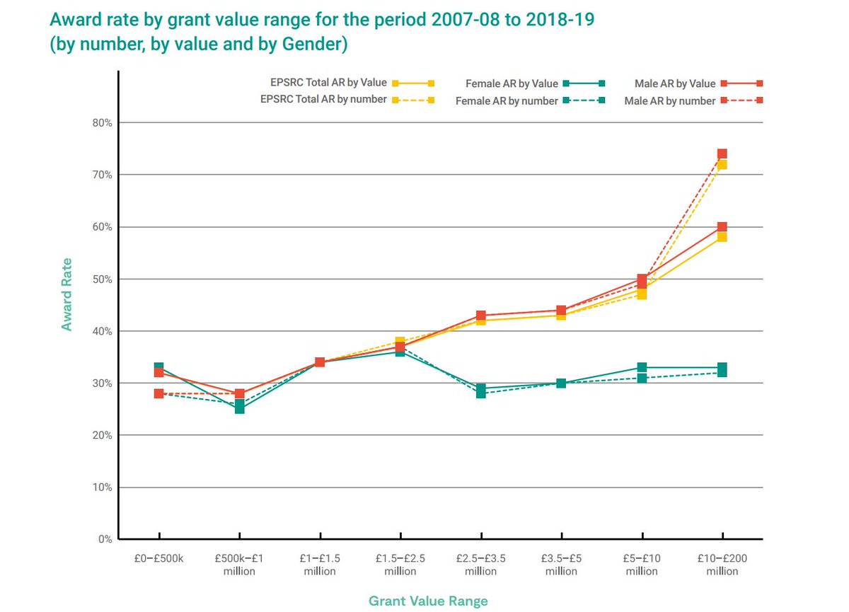 2. If women apply to EPSRC for large grants, they are less likely than men to be successful. This is masked by data which considers success rates only considering numbers of grants, not their value.