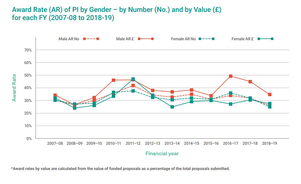 (This problem is not reducing as time goes on. Calculating award rate (i.e. success rate) by value, there was little difference between men and women in 2007 - 2009, but women have experienced lower award rates by value than men in almost every year since.)