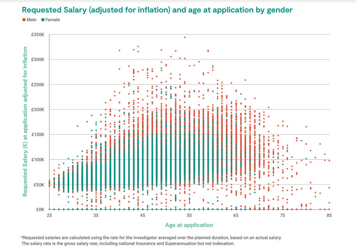 5. The EPSRC’s analysis of the salaries which applicants request on grants is a very effective illustration of the gender pay gap. Using age as a proxy for career stage, we see men get paid more than women at similar career stages, and this effect increases with seniority level.