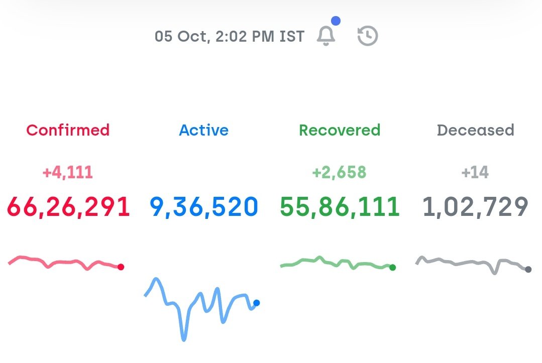 66 lakhs #COVID19India
