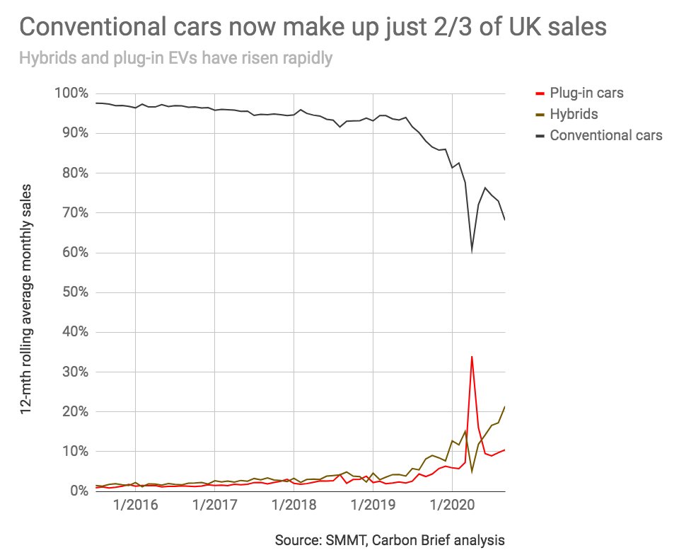 More than 10% of UK new car sales now come with a plug ie pure EVs or plug-in hybridsWith the rise of hybrids, now at a record 21% of sales, that means only ~2/3 of new cars sold in the UK today are conventional petrol or diesel, down from around 98% just five years ago (!)