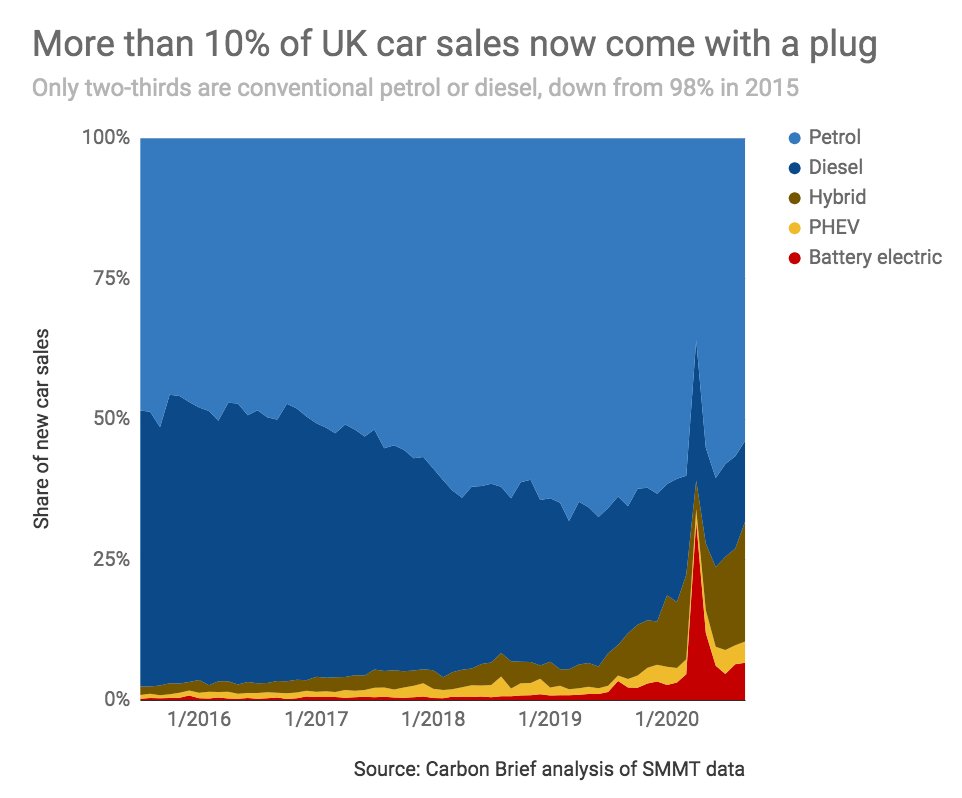 Remarkably, diesels now make up just 14% of UK new car sales, down from around 50% in 2015