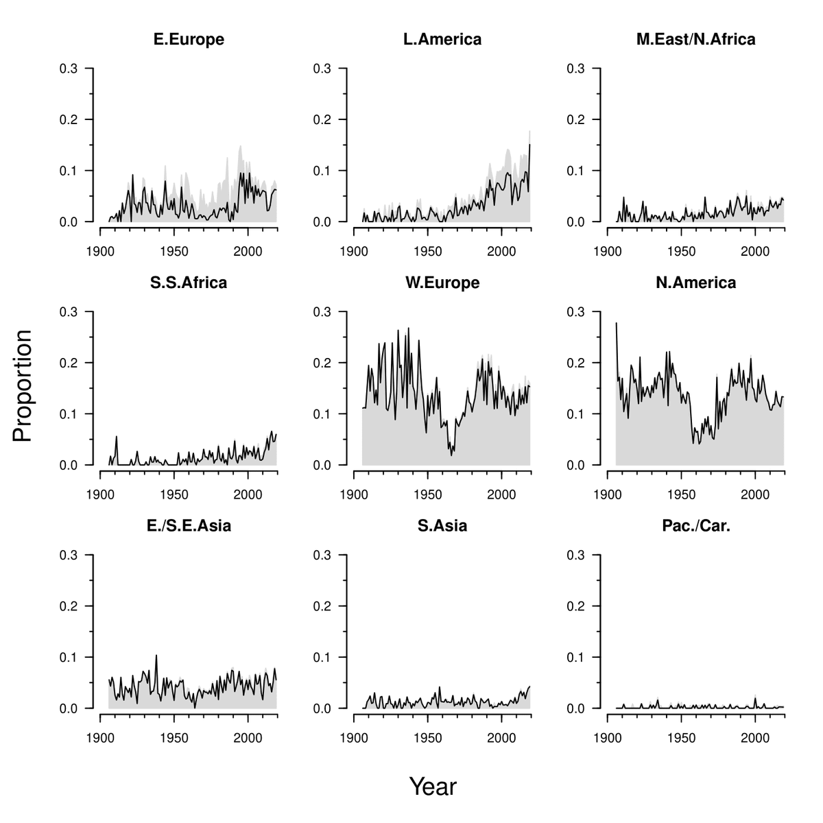 Turns out, also political scientists have been strongly focused on politics in a handful of Western democracies. Even though the discipline is getting more “globalized”, with different regions receiving more attention over the last decades, the Western focus is still strong.