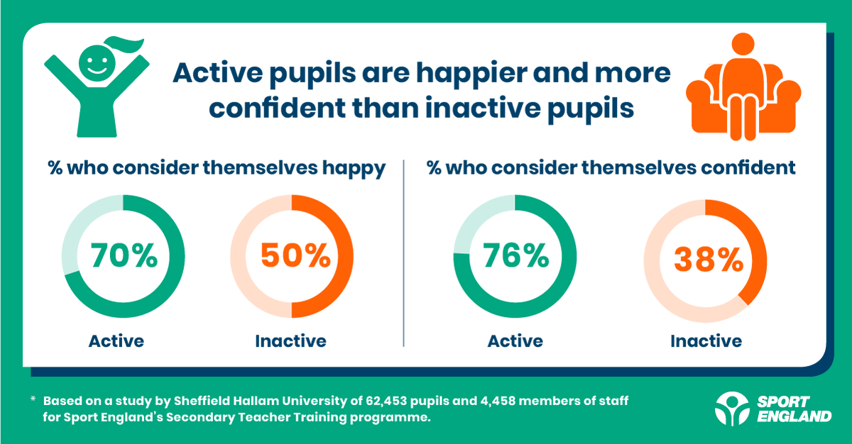🚨NEW RESEARCH🚨

Insight from the <a href="/Sport_England/">Sport England</a> Secondary Teacher Training programme shows a clear link between physical activity and happiness levels in our secondary schools.

#ReturntoPE