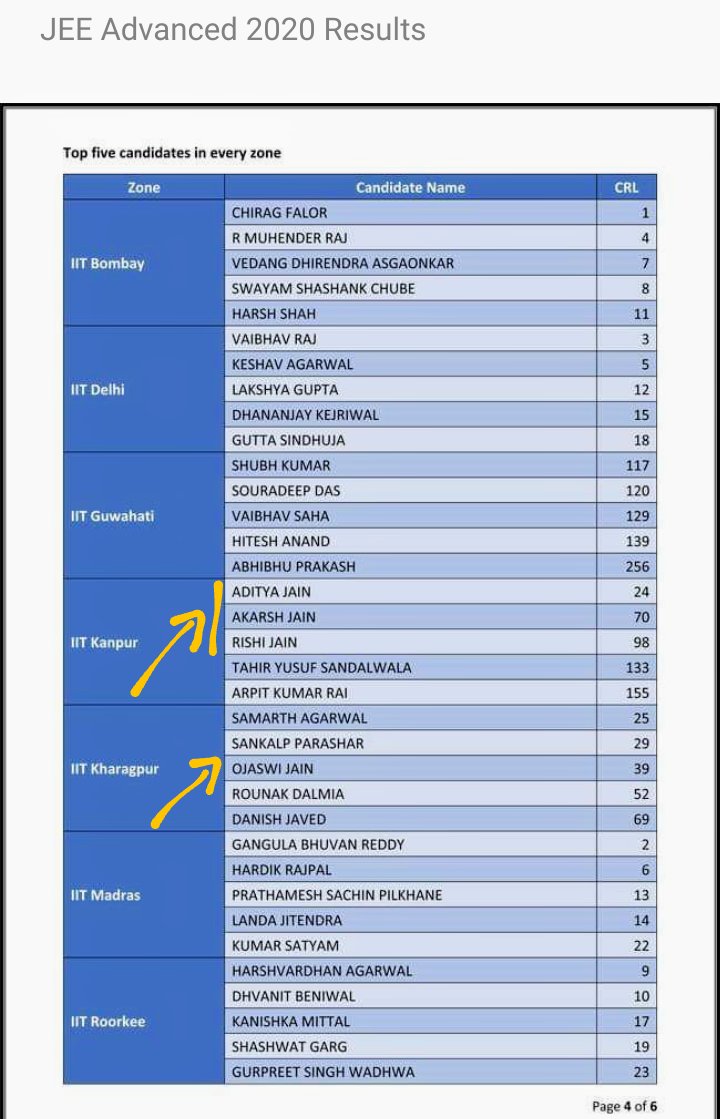 vishwajains's tweet image. IIT में प्रवेश हेतु आयोजित #JEEAdvanced परिणामों में सभी जोन में टॉप 5 में जैन समाज के गौरव आदित्य जैन (24), आकर्ष जैन (70) व ऋषि जैन (98) ने IIT कानपुर में और ओजस्वी जैन (39) ने IIT खड़गपुर में सफलता हासिल करने पर बधाई एवं उज्ज्वल भविष्य हेतु शुभकामनाएं
#jeeadvancedresult