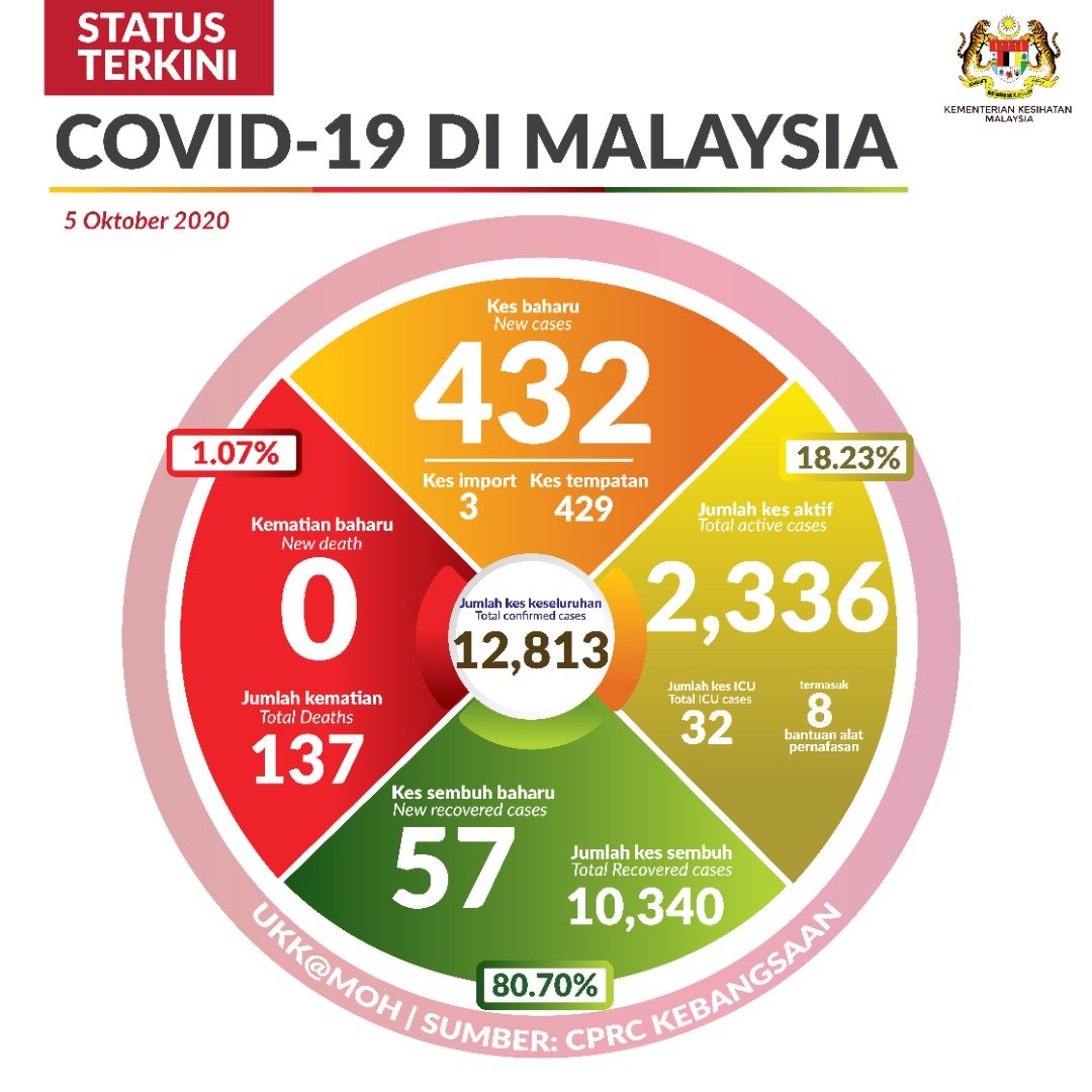 Kkmalaysia On Twitter Terkini Covid19malaysia 5 Okt 2020 Kes Sembuh 57 Jumlah Kes Sembuh 10 340 Kes Kes Positif 432 Kes Import 3 Kes Tempatan 429 Jumlah Positif 12 813 Kes Kes Kematian 0 Jumlah Kes Kematian