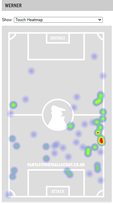 Werner – CHE – 9.3 heading to 4.5Chelsea have scored 10 goals in 4 matches and Werner has got none of them. He didn’t even get close this time, he’s becoming more peripheral by the match. Lamps appears to be keeping him on like a prize you give a 50m mascot.State of this.