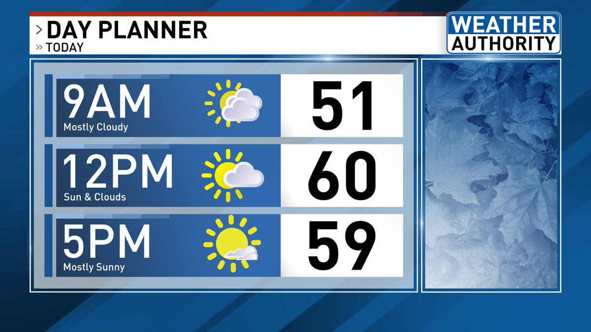 LexieOConnorWX's tweet image. Some clouds to start this morning with increasing sun for the afternoon! Highs will be in the low to mid 60s.  A nice way to start the week! 
I have your full forecast on #GoodDayMaine until 7 am #liveoncbs13 and 7-9 am on #fox23maine #WeatherAuthority @WGME