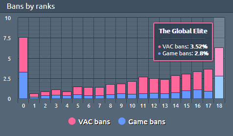 lipozzz's tweet photo. After the #VacWave, according to convar, a factor of 10 between #cheaters caught at Global than at Silver 1. ๐
#csgo #counterstrike #globaloffensive #esports #gaming #steam #valve #anticheat #vacnet #stopcheat #csgooverwatch #fixcsgo https://t.co/gSgledFhI6