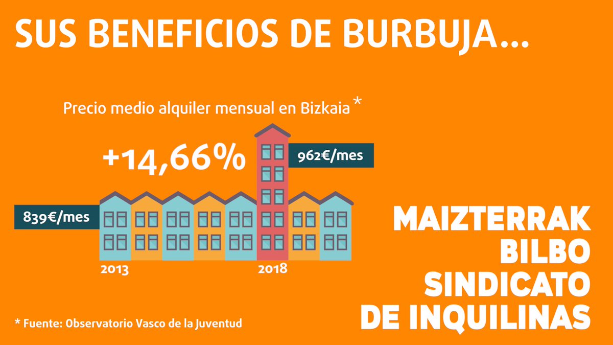 MaizterrakBilbo's tweet photo. 🔵💶Sus beneficios de burbuja...
... ¡NOS DEJAN SIN HOGAR!❌🏚

👉Su especulación dispara los precios del alquiler y los desahucios contra inquilinas se multiplican en #Bizkaia.

¡SOMOS MUCHAS!📢
#EzGoazInora
#NosQuedamos https://t.co/yEKe9Ta4SH