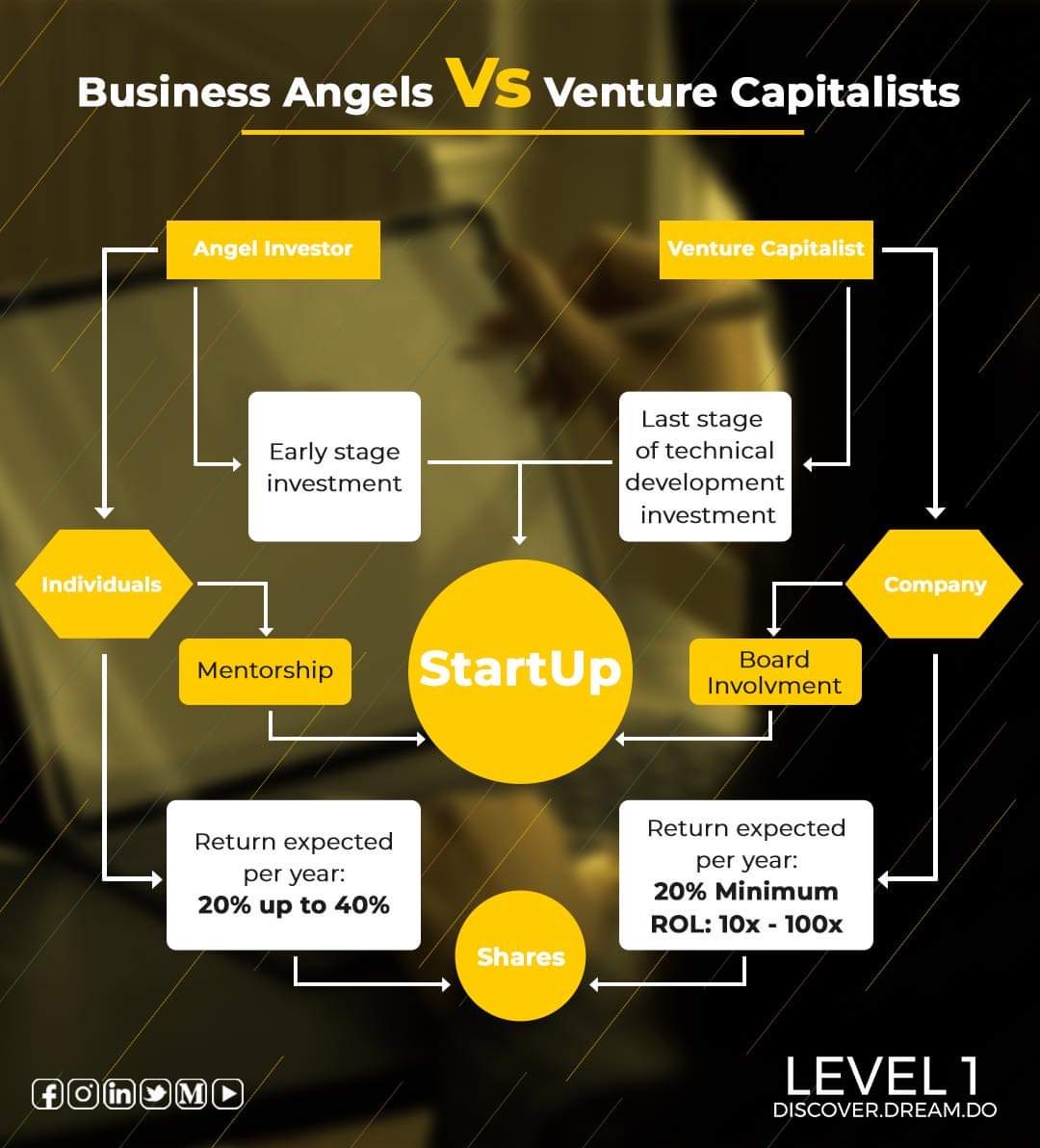 Level1H's tweet image. Never get to understand the difference between business angels vs venture capitalists ? 
Here’s a clear infograph to explain it all 👇🏻
Check it out and leave below your comment 💛
#LEVEL1HUB #Entrepreneurs #business #BusinessAngels #Businessventures #infograph