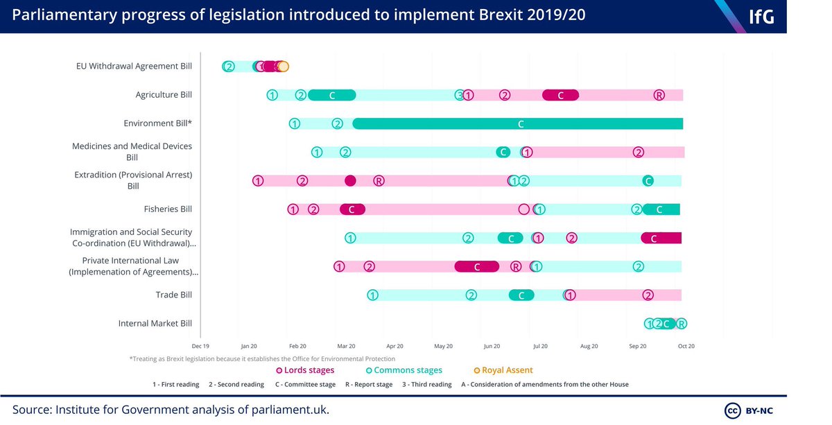 Spot the odd one out. (Spoiler: it’s the Environment Bill, which has now been paused for *two hundred days*) #bringbackthebill