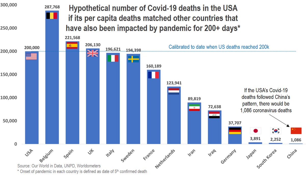#COVID19 deaths recently surpassed 200k in the US. If per capita #COVID19Deaths in the US mirrored that of China, its number of #coronavirus deaths would be ~1k. On the other hand, if the US per capita Covid-19 deaths mirrored that of Belgium its deaths count would be ~288k.