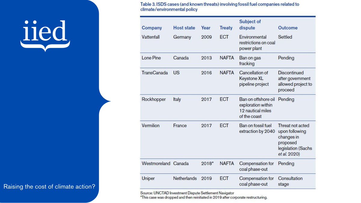  #ISDS enables foreign investors to sue states over conduct they believe breaches international investment protection rules. This could include action to cut emissions, such as retiring coal-fired power stations, not exploiting oil and gas reserves, and scrapping pipelines. 6/