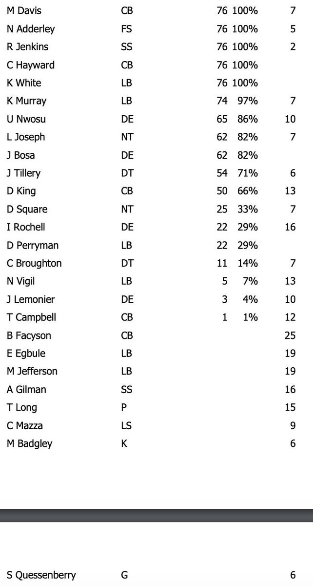 Daniel Popper Chargers Snap Counts From Yesterday Te Donald Parham Caught A Td On The Only Snap He Played Now That Is Efficient T Co Qd2us1gsru
