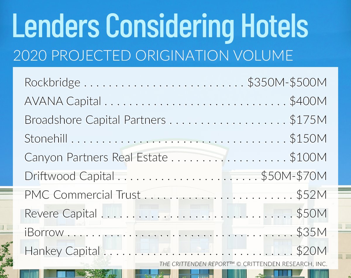A new issue of The Crittenden Report came out this morning and highlights hotel lenders, life companies, construction, and more! Go to our website to learn more about how to read this issue! crittendenonline.com/refmembership.…