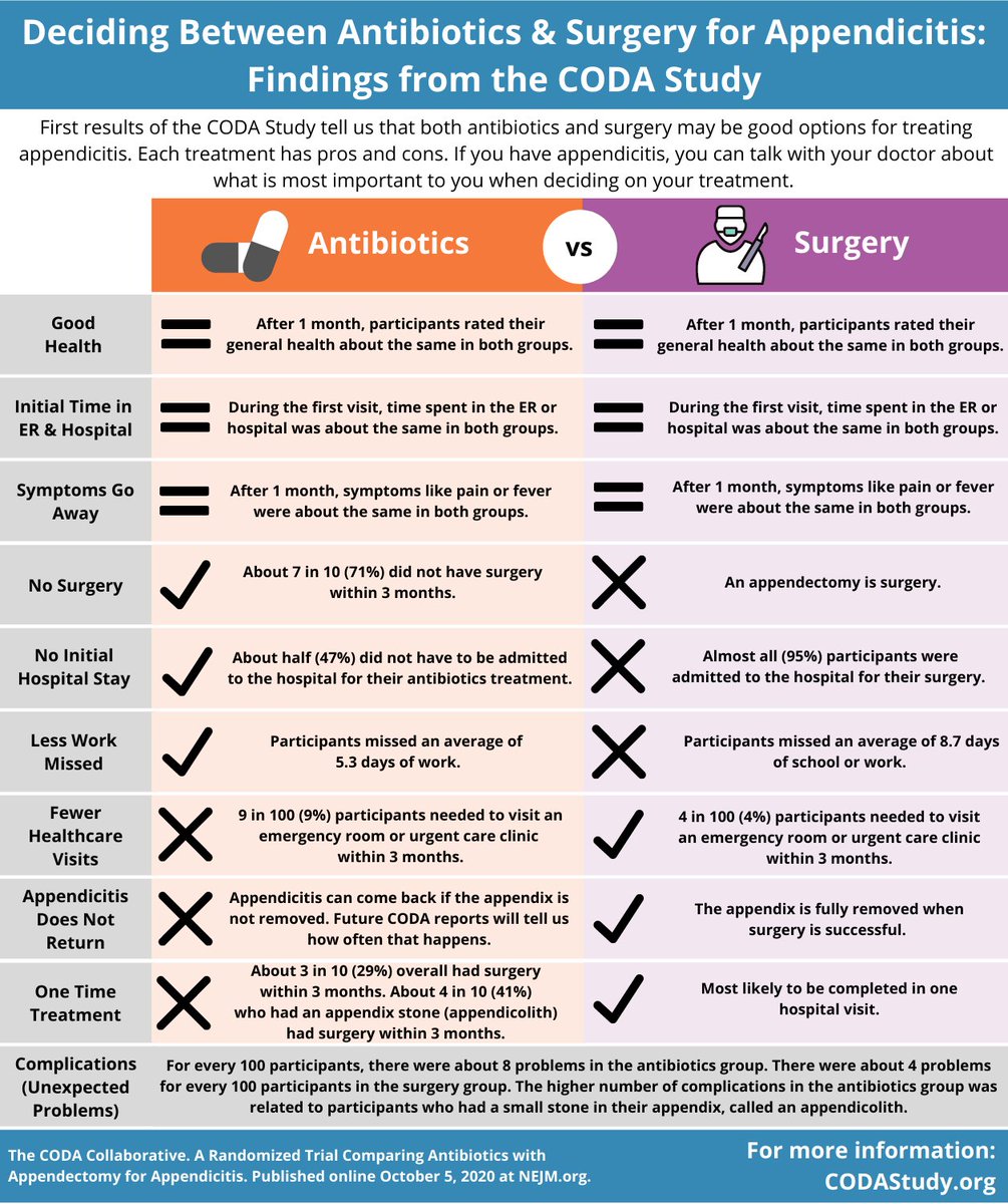 certainWA's tweet image. 90-day results from CODA indicate that #antibiotics and #appendectomy each have pros and cons. Patients are likely to weigh these differently based on their own personal values and priorities. 
becertain.org/coda-infograph…
14/17