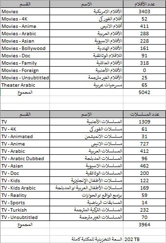 im_h17's tweet photo. تبي برنامج يغنيك عن نتفليكس وامازون وابل وجميع المنصات ؟ وبسعر ارخص 
تبي مكتبه بها جميع الاعمال ماابالغ يوم اقول جميع تخيل معي حجم المكتبه ٢٠٠ تيرا بايت !! 
حوالي ٥٠٠٠ فلم اجنبي وعربي واسيوي وحتى انميشن
وحوالي ٤ الاف مسلسل + انمي وايضا تركي وعربي https://t.co/qHwd9mDfPh