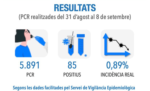 SBNoticies's tweet photo. Resultats del cribatge massiu a Sant Boi realitzat a principis de setembre: https://t.co/qJJh7vg3VQ #covid19 #santboi https://t.co/GwNdLckYxd