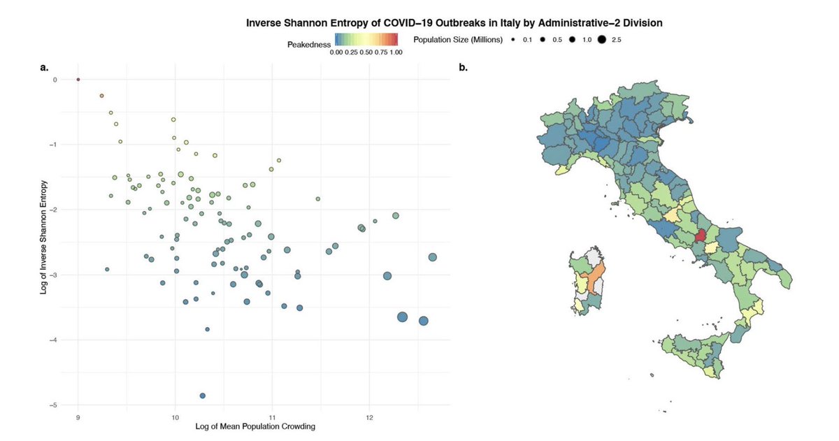 Using case data from the "Open COVID-19 Data Working Group" ( https://github.com/beoutbreakprepared/nCoV2019), paired with high-resolution population and mobility data, we showed that epidemics are sharper in lower-density areas and broader and longer in big cities. 3/15