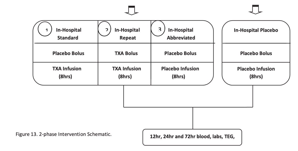 4/The authors conducted a multicenter, double-blind, placebo-controlled RCT4 US L1TCMay 1, 2015 to October 31, 2019Treatment arm: 1g  #TXA during helicopter transport.On arrival to L1TC, this arm got either:-no further  #TXA-1g infusion only-1g bolus then 1g infusion