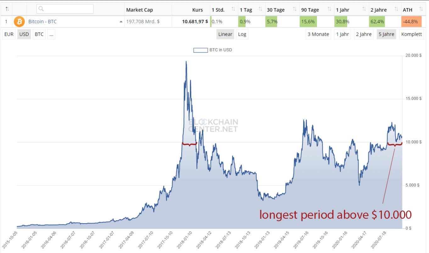 2020 what if i had bought bitcoin in 2009