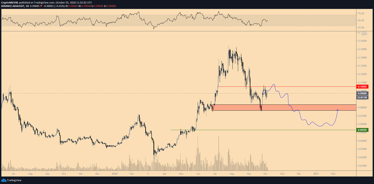 CryptoMichNL's tweet photo. $ADA #CARDANO

A slow bleed wouldn't surprise me here for the markets. 

They will provide massive opportunities regardless. https://t.co/rVRo7H6jfU