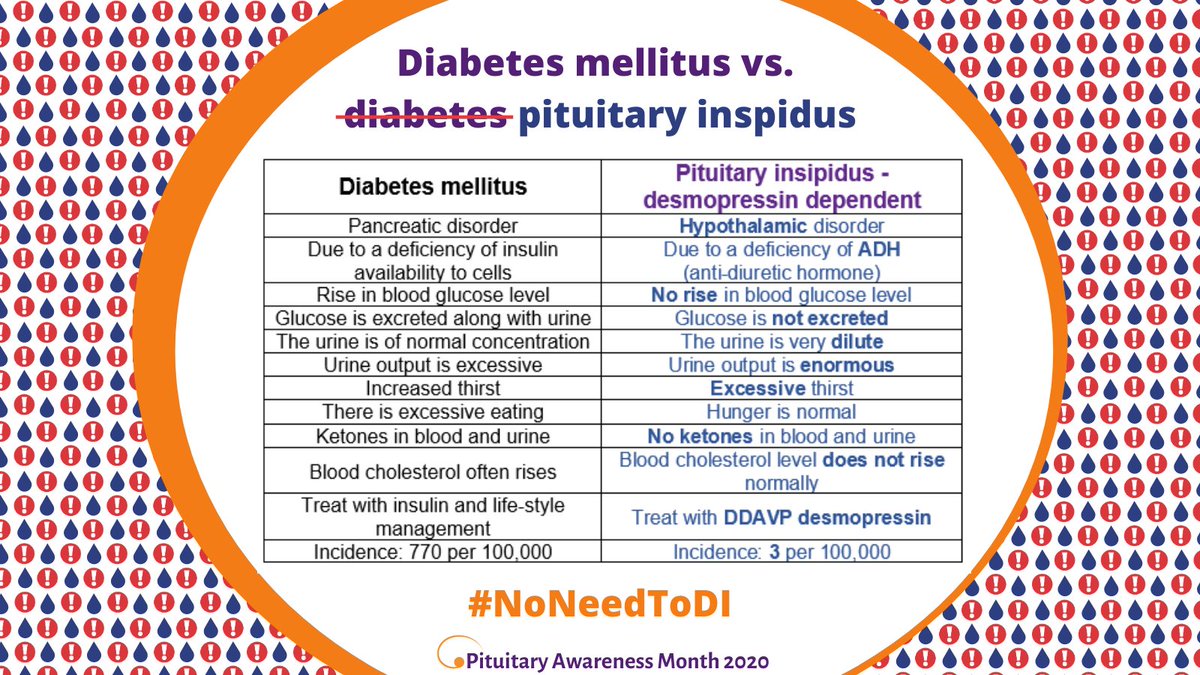 Pituitary_org's tweet photo. Diabetes mellitus and diabetes insipidus are totally different conditions, requiring different treatment. This is why we're campaigning to change the name to pituitary insipidus - desmopressin dependent
#NoNeedToDI  #PituitaryInsipidus
Sign the petition https://t.co/HHeQKrXM2q https://t.co/1NYN93d3a3