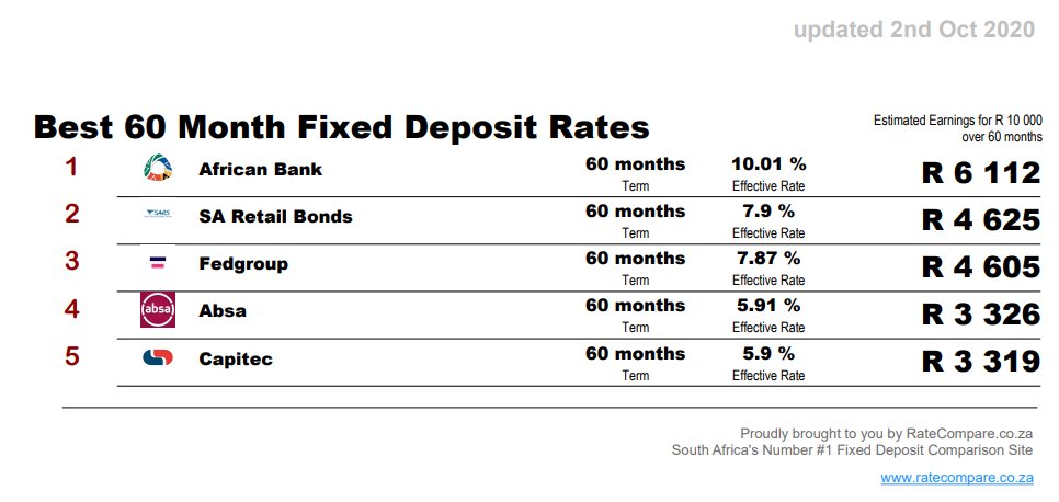 Absa Fixed Deposit Interest Rates Absa 32 Day Notice